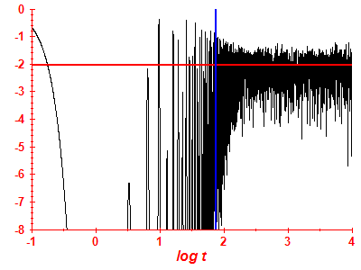 Survival probability log